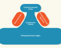 Минцберг, модель организационной конфигурации