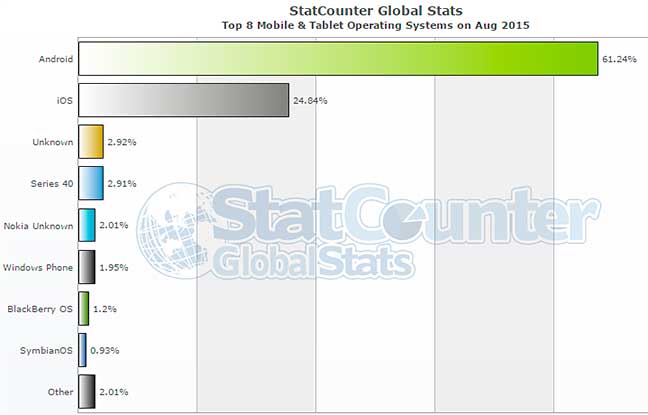 stat top 8 mobile & tablets OS avg 2015