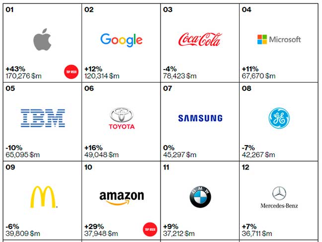 Крупнейшие бренды мира 2015
